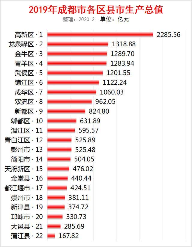 成都各区gdp_还没上车的刚需,可以看看这篇适用攻略！