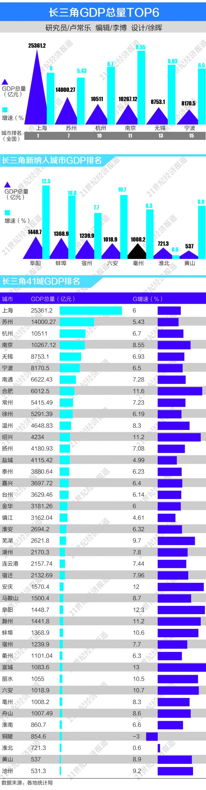 宿州gdp_马鞍山、蚌埠、宿州,五年后的GDP会达到什么水平？