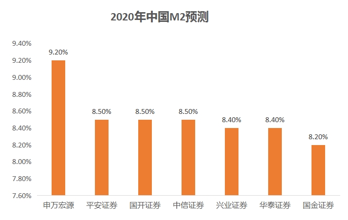 gdp与m2_2020年中国宏观经济展望：GDP保6无忧,M2增速或在8.5%