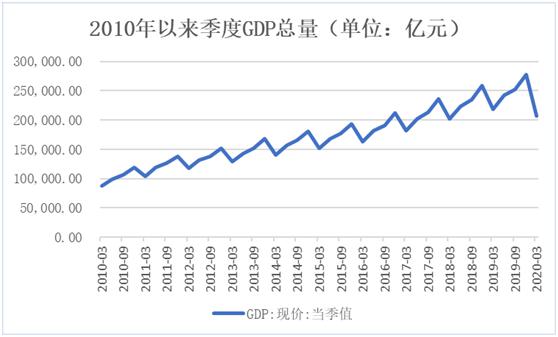 gdp与m2_2020年中国宏观经济展望：GDP保6无忧,M2增速或在8.5%(2)