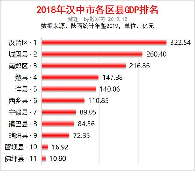 汉中gdp_西部江南汉中的2019年GDP出炉,在陕西省内排名第几？