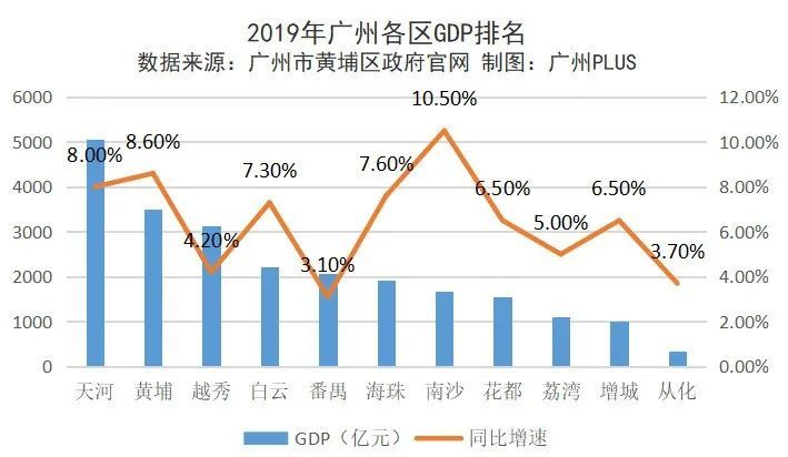 广州各区gdp_广州市各区2019年GDP数据公布黄埔区拿下全市亚军(2)