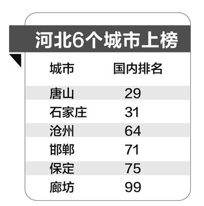 河北各市gdp_河北各市GDP：石家庄跌破6000亿,唐山负增长,沧州增速第一