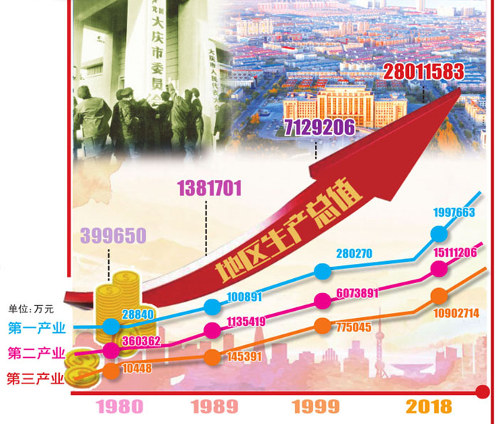 大庆gdp_油都大庆的2019年GDP出炉,在大东北范围排名第几？(2)