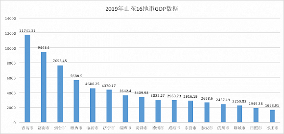 滨州gdp_一季度滨州市GDP增幅列全省第五多项主要经济指标进入全省前六