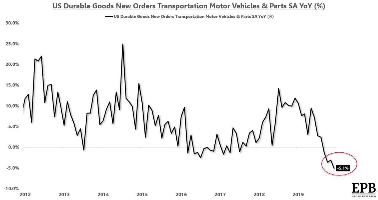 8月gdp_GDP利空：美12月核心资本品订单创八个月最大降幅