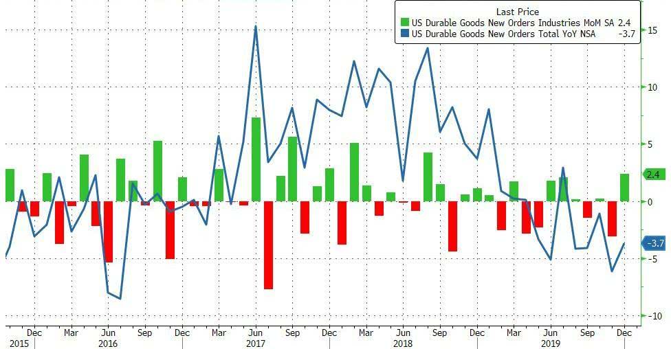 8月gdp_GDP利空：美12月核心资本品订单创八个月最大降幅