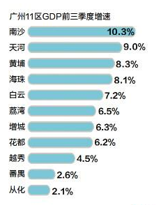 南沙gdp_南沙2019年GDP保持两位数增长