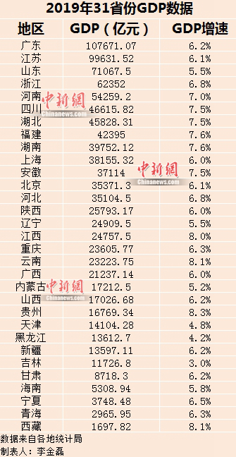 全国省gdp_2019福建GDP总量是多少？福建省经济增长率达7.6%(2)