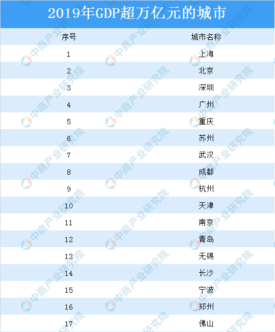 佛山市gdp_...广州、重庆、西安、佛山、天津等城市GDP分享(2)