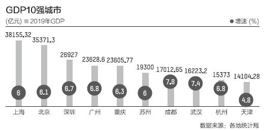 2017武汉gdp_汉蓉“对标”记：武汉去年GDP再次低于成都,差距扩大(2)