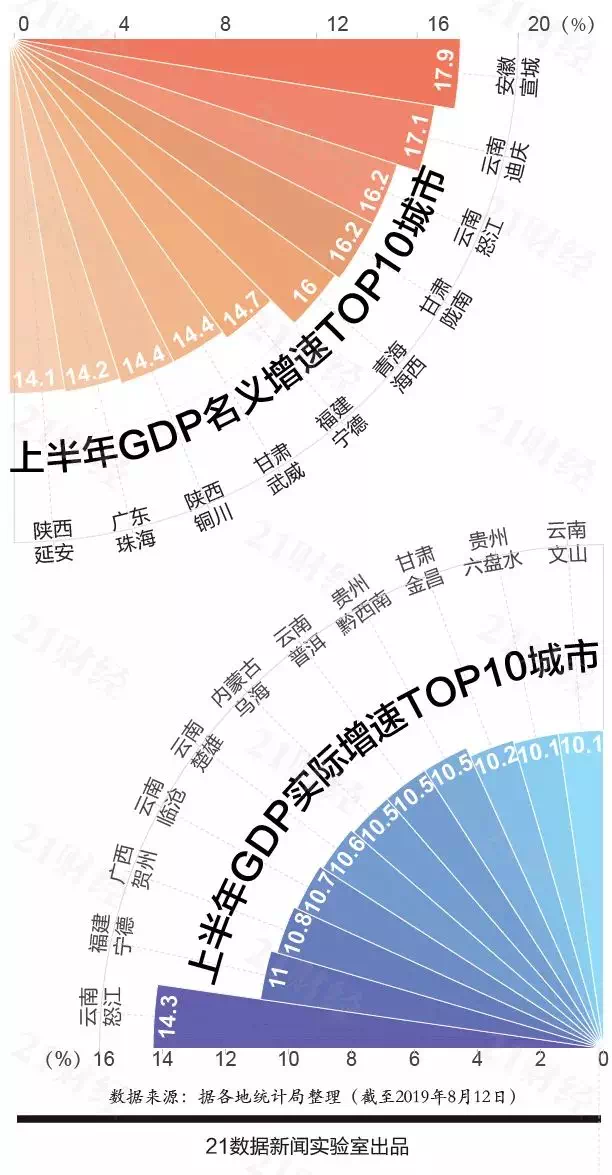 中国各城市gdp_中国城市GDP50强：17城超万亿,地级市强势崛起