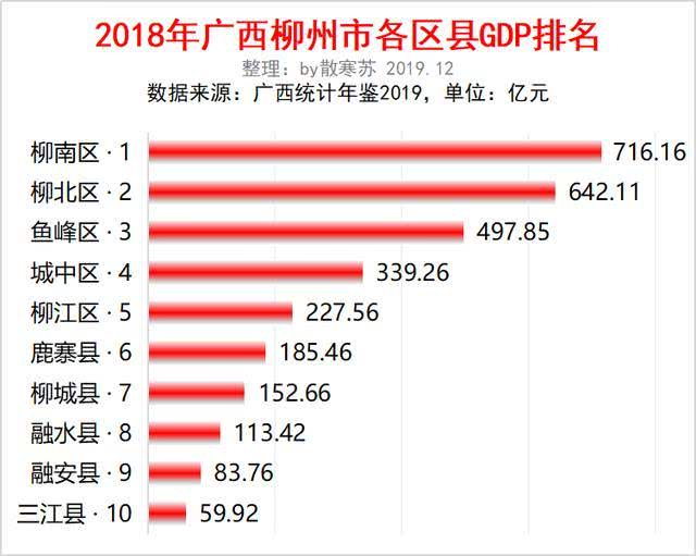 柳州gdp_柳州作为广西第二大经济城市,19年全市GDP总值达3128.35亿元