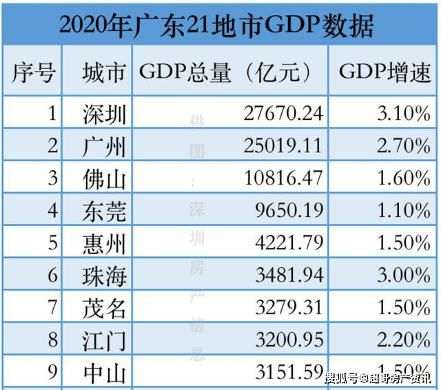 珠海gdp_佛山房价和GDP严重背离,2021年的佛山楼市可期,类似东莞2020年...