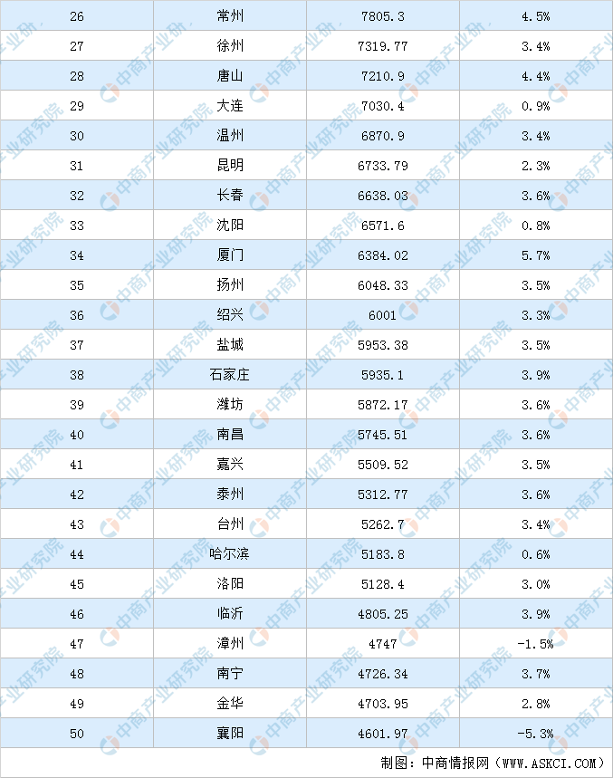 城市gdp排名_中国最有潜力城市,GDP超武汉杭州,未来或将成为一线城市