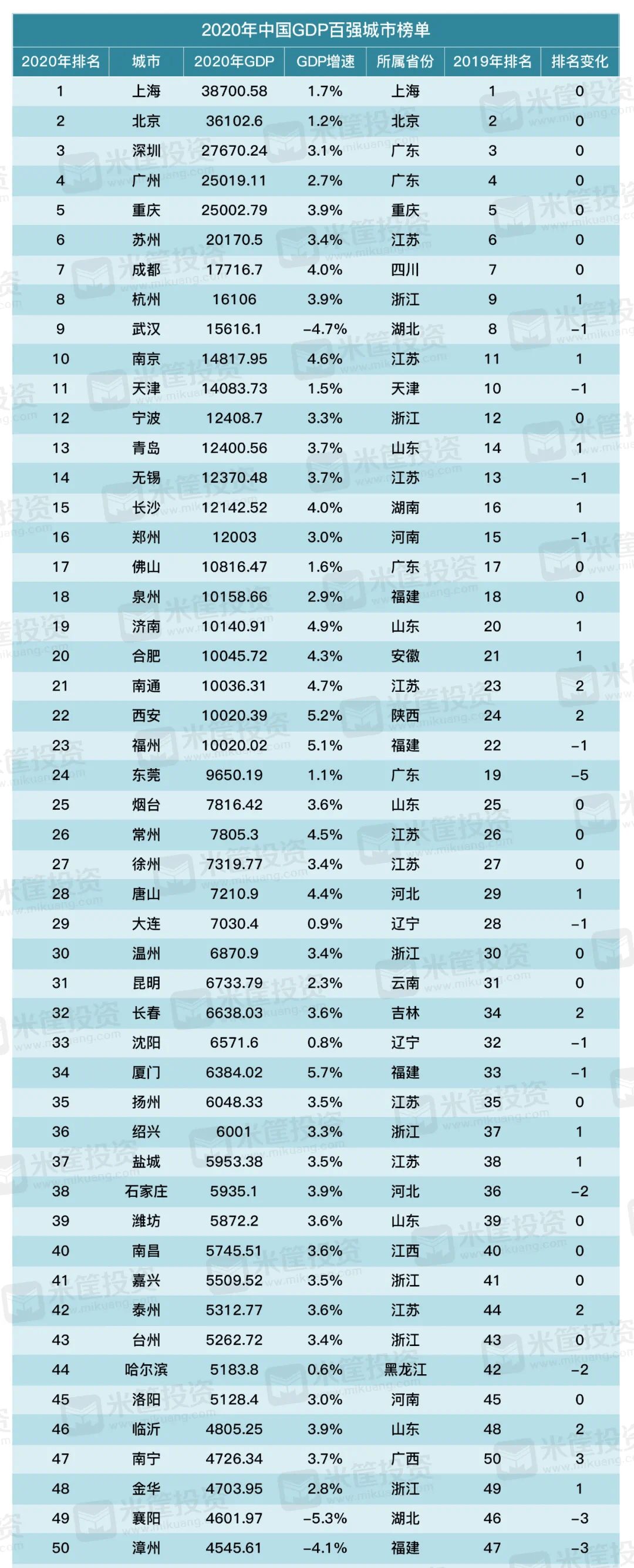 中国城市gdp排名_中国最有潜力城市,GDP超武汉杭州,未来或将成为一线城市