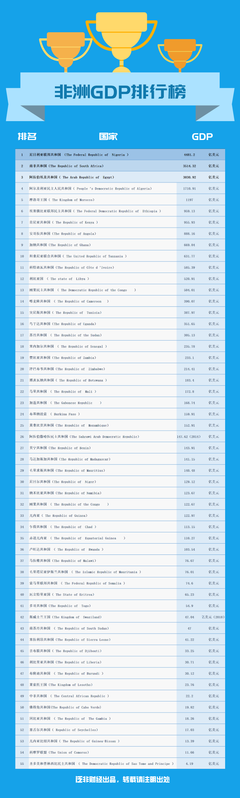 世界各国GDP排名_首发|非洲各国人口、GDP、人均GDP排行榜