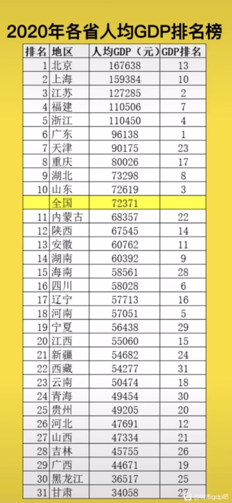 gdp省份排名2021_2020中国城市GDP百强榜2021中国GDP是多少(2)