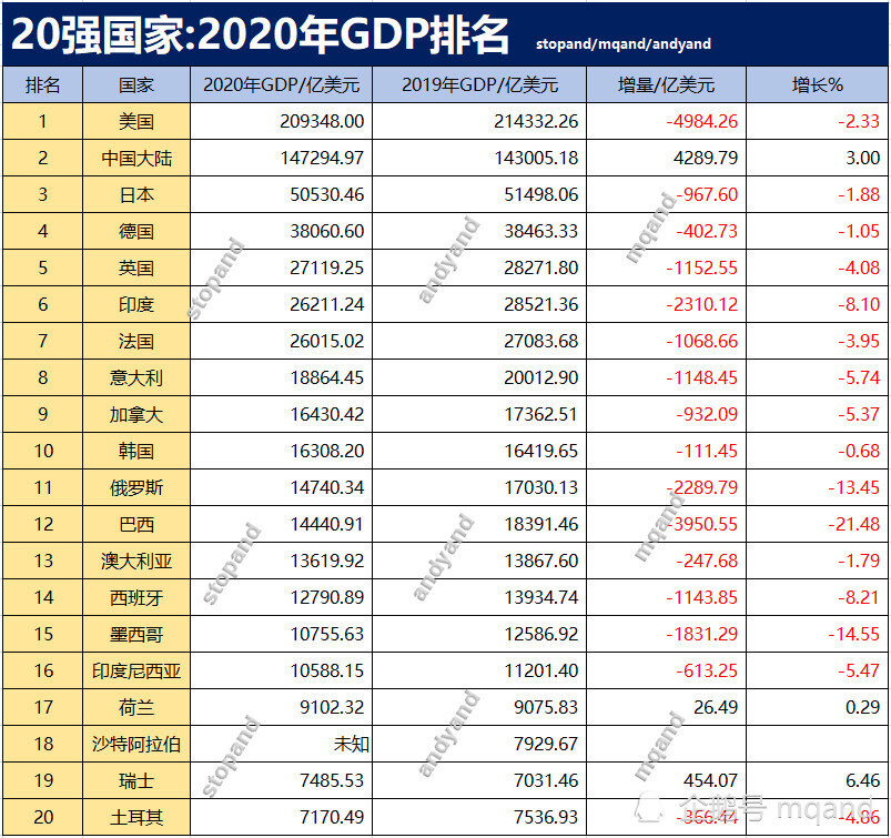 gdp世界排名_世界上最土豪的国家:人均GDP世界排名第一,宣布对中国免签!