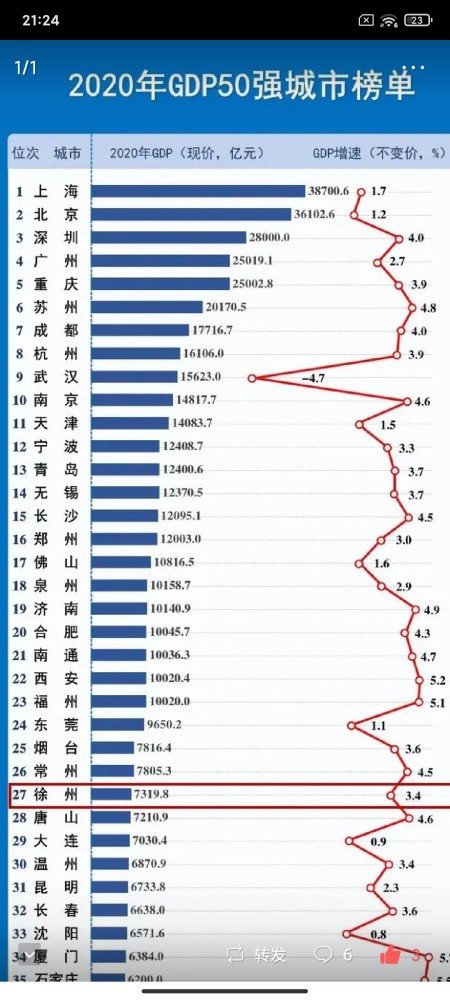 世界城市gdp排名_中国最有潜力城市,GDP超武汉杭州,未来或将成为一线城市