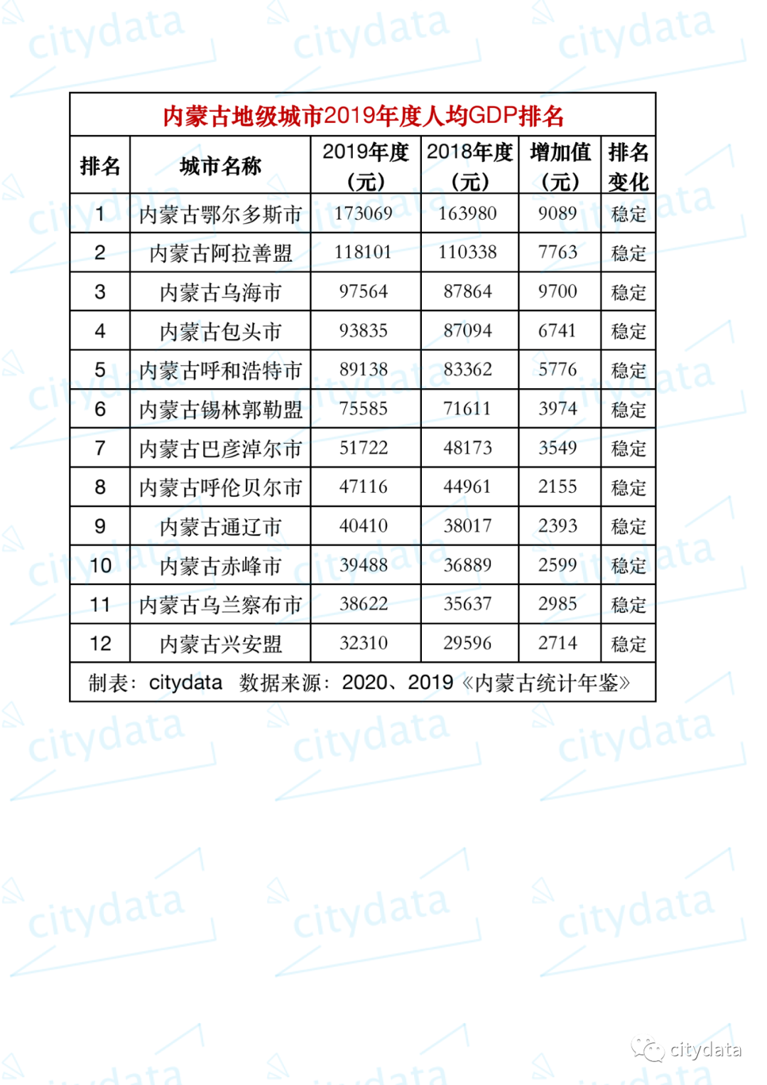 内蒙古gdp_2020年内蒙古各市GDP,鄂尔多斯居榜首,呼和浩特人均第五