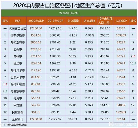 鄂尔多斯gdp_2020年内蒙古各市GDP,鄂尔多斯居榜首,呼和浩特人均第五