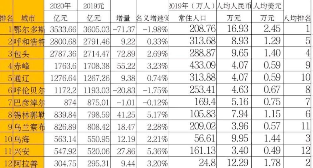 鄂尔多斯gdp_2020年内蒙古各市GDP,鄂尔多斯居榜首,呼和浩特人均第五