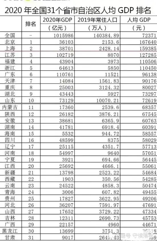 各省份人均gdp_全国各省市人均GDP排行榜