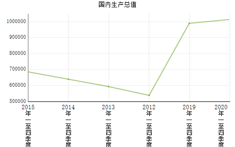 GDP总值是什么_国内生产总值(GrossDomesticProduct,简称GDP)