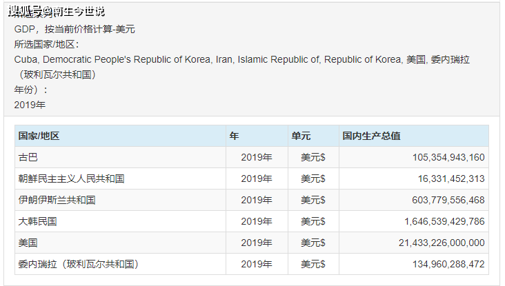 2019年美国gdp_联合国数据!2019年美国、伊朗、古巴、朝鲜、韩国、委内瑞拉的...