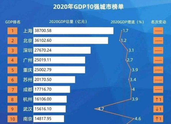 3季度gdp_2020年城市GDP排名出炉,重庆领先3季度,为何最终被逆转