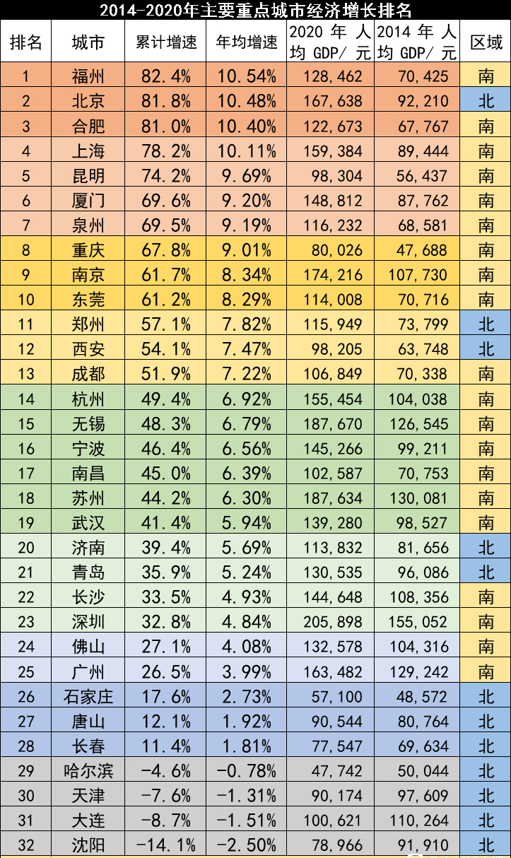 福建各市gdp排名_29省份最新GDP排名:福建超湖北,江西超辽宁,贵州超山西