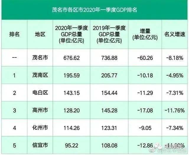 上半年gdp_2020年上半年广东省各市GDP总量排名