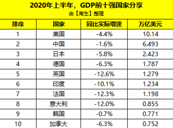 上半年gdp_2020年上半年广东省各市GDP总量排名