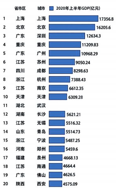 上半年gdp_2020年上半年广东省各市GDP总量排名(2)