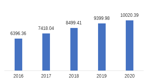 西安gdp_“十三五”期间,西安市生产总值(GDP)实现了五个千亿级跨越