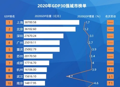 gdp什么_中国最有潜力城市,GDP超武汉杭州,未来或将成为一线城市(2)