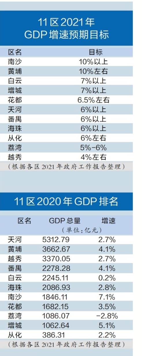 总量gdp_2020年GDP:天河黄埔越秀总量居前,番禺反超白云重回第四