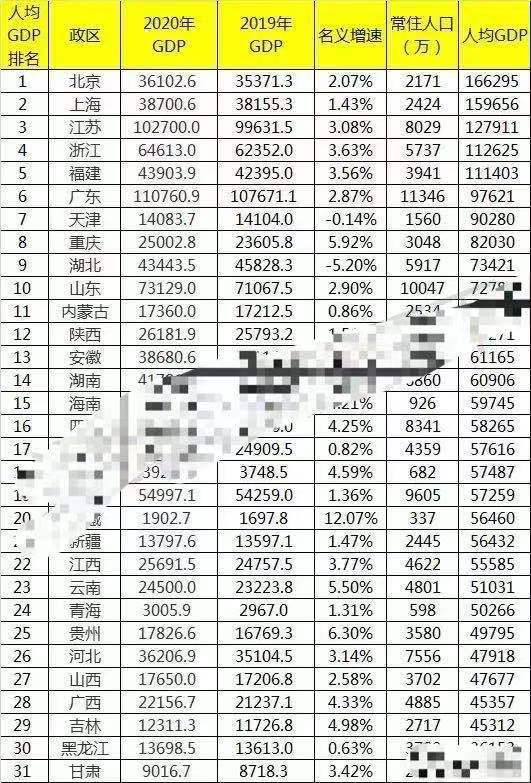 哪个省gdp最高_我国各省GDP在全球国家排名情况,最高排第13位!