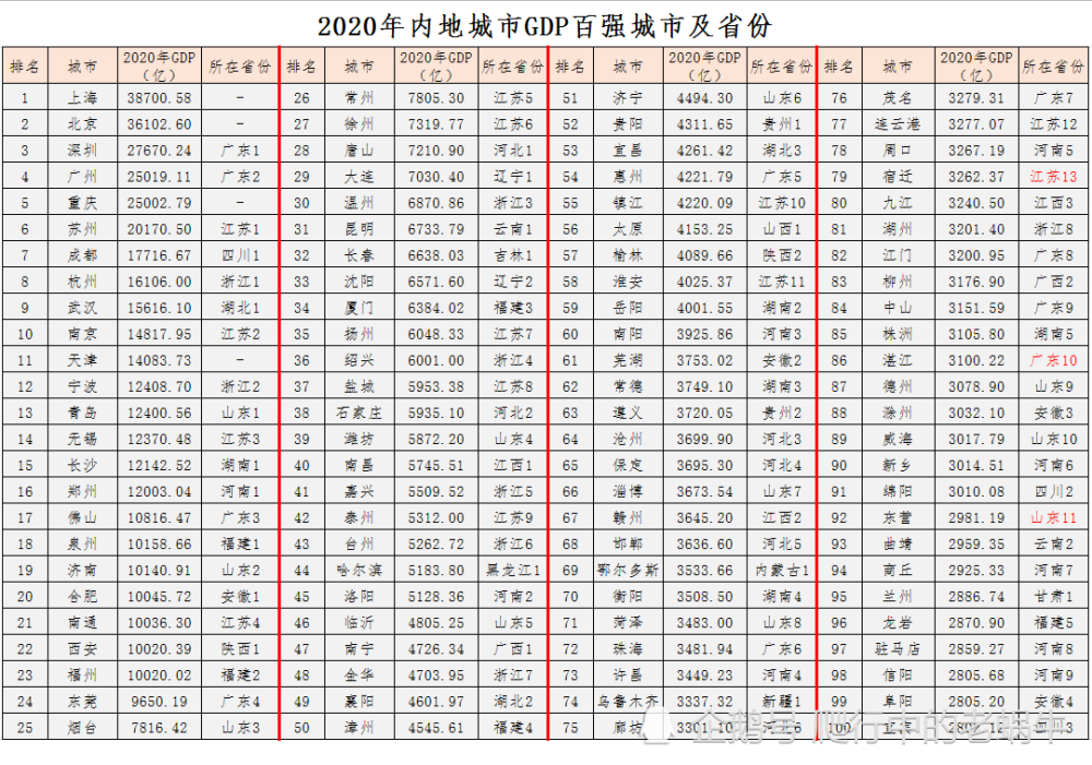 深圳gdp_深圳市11个区2020年GDP出炉:福田区超越龙岗区排第二