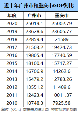 深圳gdp_深圳市11个区2020年GDP出炉:福田区超越龙岗区排第二(2)