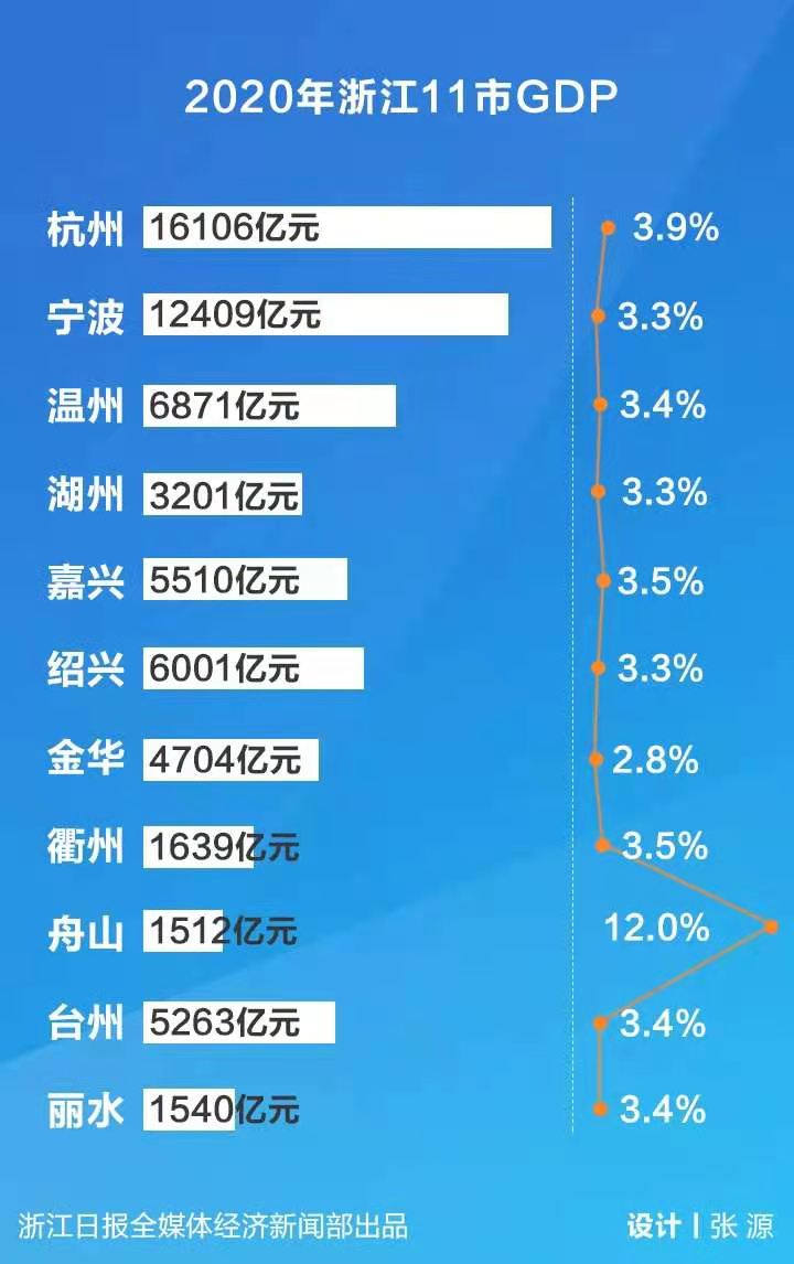 浙江省市gdp_2020年浙江各市GDP,绍兴破6000亿,舟山增速全省领先