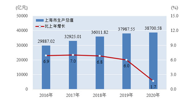 上海gdp_2020年上海GDP达38700.58亿元比上年增长1.7%