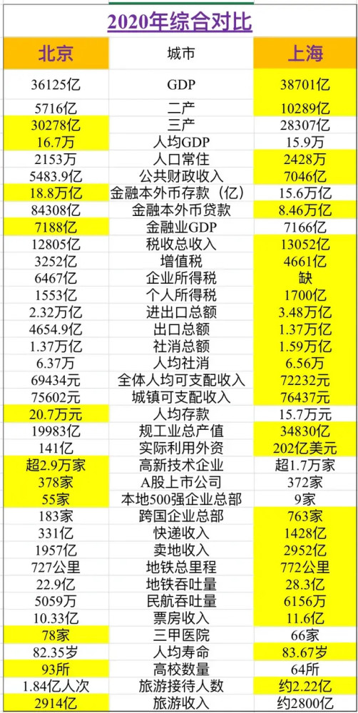 Gdp北京_去年苏州人均GDP近19万元,北京人均GDP16.7万元,苏州更加富裕