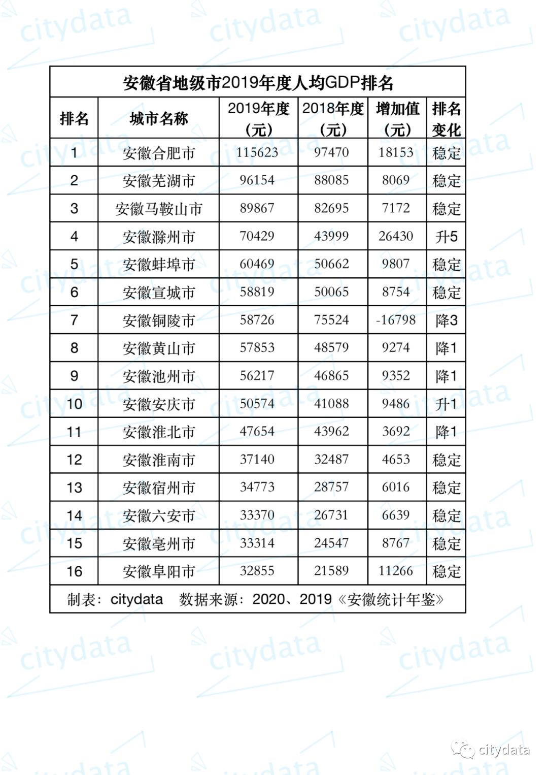 安徽城市gdp排名_安徽各地市20年GDP排名变化:合肥和芜湖一直霸占前两名!