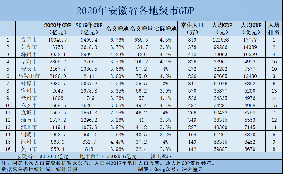 安徽gdp排名_安徽铜陵市2020年人均GDP在全国内地城市中排名第119位!