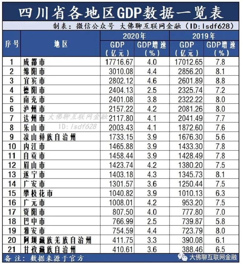 四川省gdp_2020年,四川GDP超千亿市州,成都“独领风骚”,宜宾成种子选手(2)