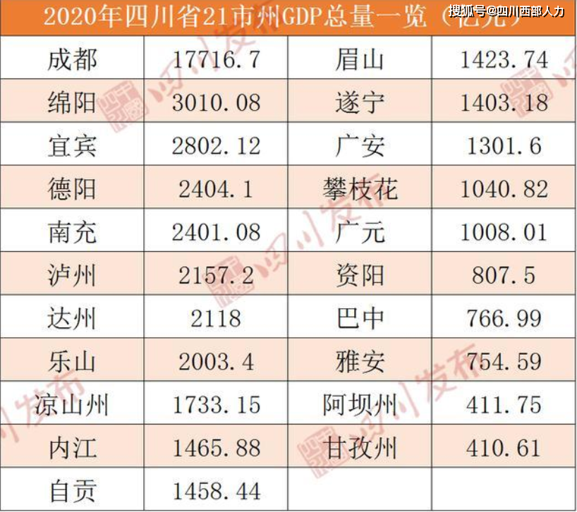 四川gdp_2020年,四川GDP超千亿市州,成都“独领风骚”,宜宾成种子选手(2)