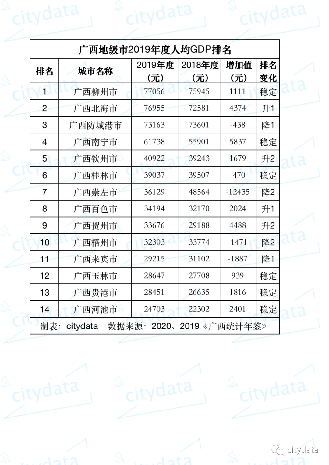 广西gdp排名_广西柳州市各区县2020年GDP出炉:三江县名义增速最快