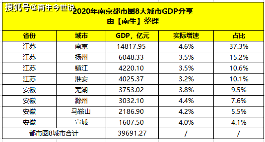 gdp占比_国内主要省会城市2020年第三产业增加值排名,以及占比GDP情况(2)